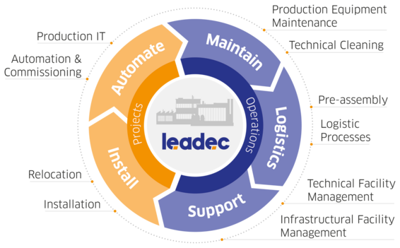Circular graphic showing Leadec's service lines.