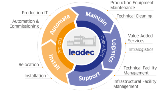 Circular graphic showing Leadec's service lines.